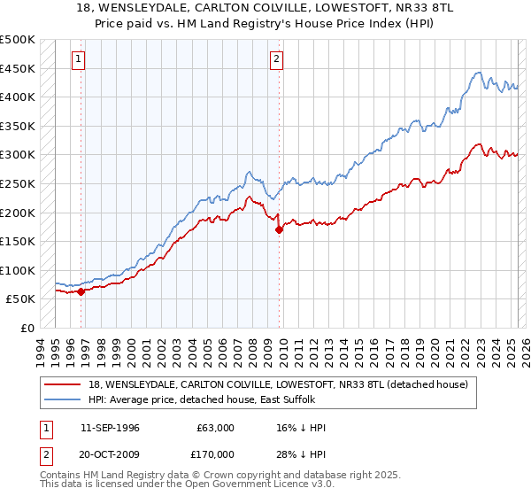 18, WENSLEYDALE, CARLTON COLVILLE, LOWESTOFT, NR33 8TL: Price paid vs HM Land Registry's House Price Index