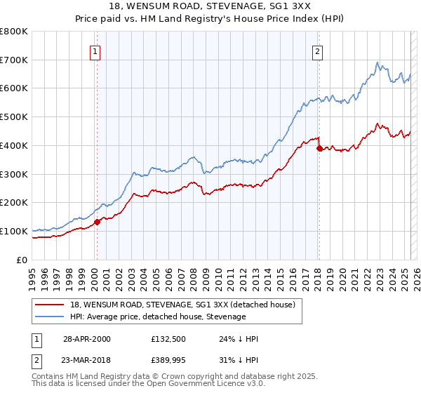 18, WENSUM ROAD, STEVENAGE, SG1 3XX: Price paid vs HM Land Registry's House Price Index