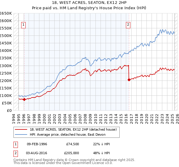 18, WEST ACRES, SEATON, EX12 2HP: Price paid vs HM Land Registry's House Price Index