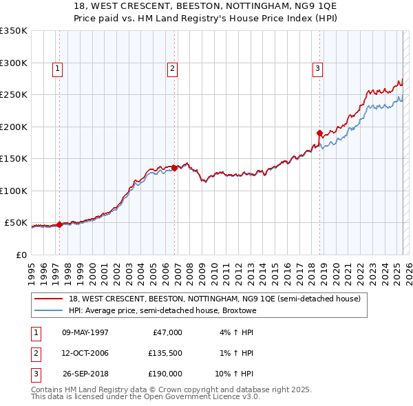 18, WEST CRESCENT, BEESTON, NOTTINGHAM, NG9 1QE: Price paid vs HM Land Registry's House Price Index