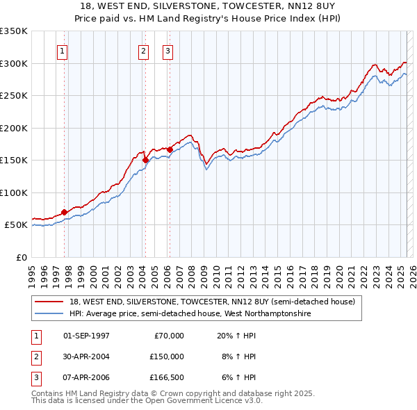 18, WEST END, SILVERSTONE, TOWCESTER, NN12 8UY: Price paid vs HM Land Registry's House Price Index