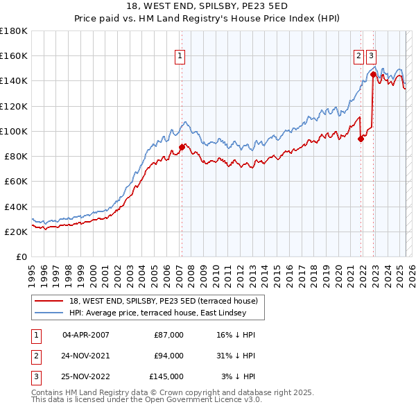 18, WEST END, SPILSBY, PE23 5ED: Price paid vs HM Land Registry's House Price Index