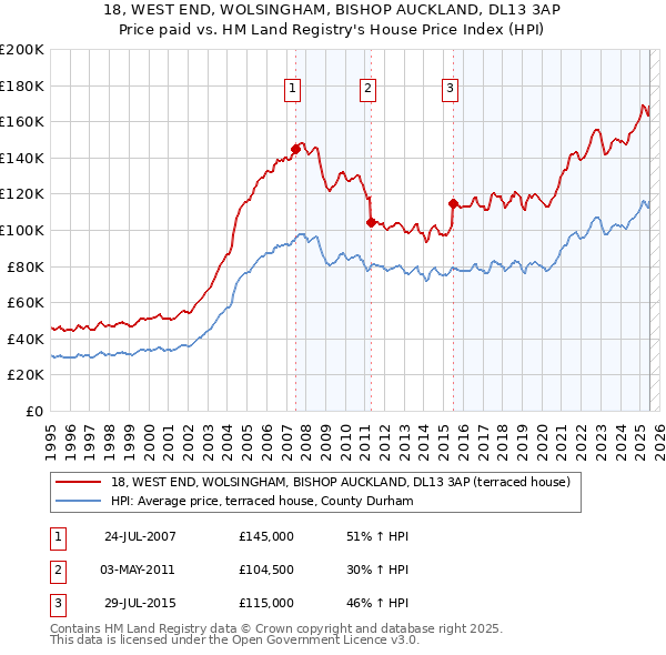 18, WEST END, WOLSINGHAM, BISHOP AUCKLAND, DL13 3AP: Price paid vs HM Land Registry's House Price Index