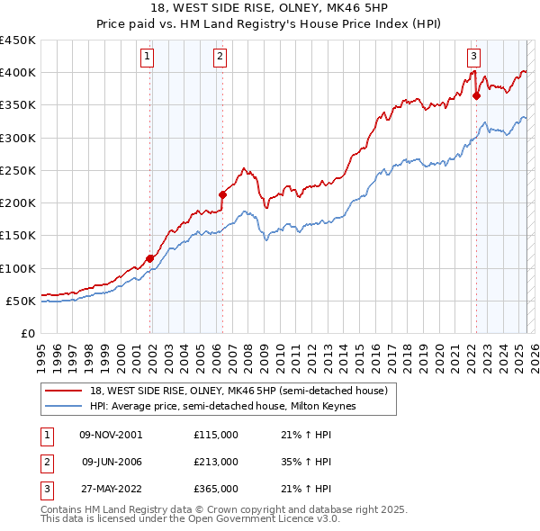 18, WEST SIDE RISE, OLNEY, MK46 5HP: Price paid vs HM Land Registry's House Price Index