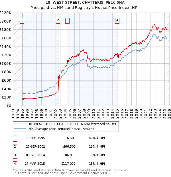 18, WEST STREET, CHATTERIS, PE16 6HA: Price paid vs HM Land Registry's House Price Index