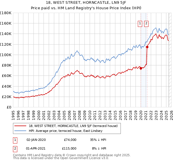 18, WEST STREET, HORNCASTLE, LN9 5JF: Price paid vs HM Land Registry's House Price Index