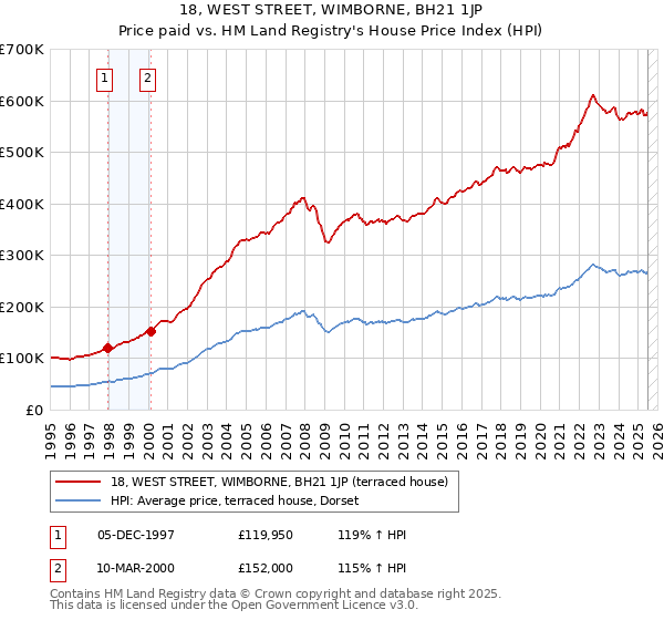 18, WEST STREET, WIMBORNE, BH21 1JP: Price paid vs HM Land Registry's House Price Index