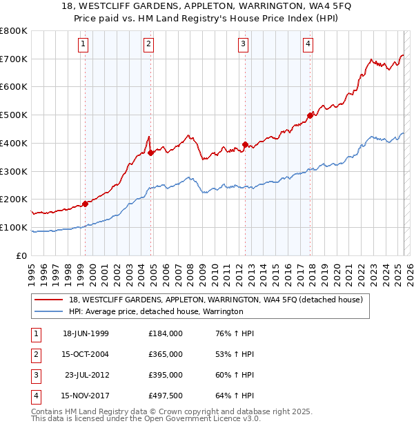 18, WESTCLIFF GARDENS, APPLETON, WARRINGTON, WA4 5FQ: Price paid vs HM Land Registry's House Price Index
