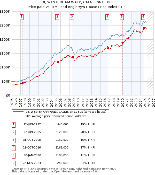 18, WESTERHAM WALK, CALNE, SN11 8LR: Price paid vs HM Land Registry's House Price Index