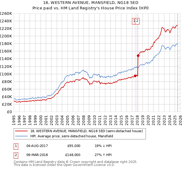 18, WESTERN AVENUE, MANSFIELD, NG18 5ED: Price paid vs HM Land Registry's House Price Index