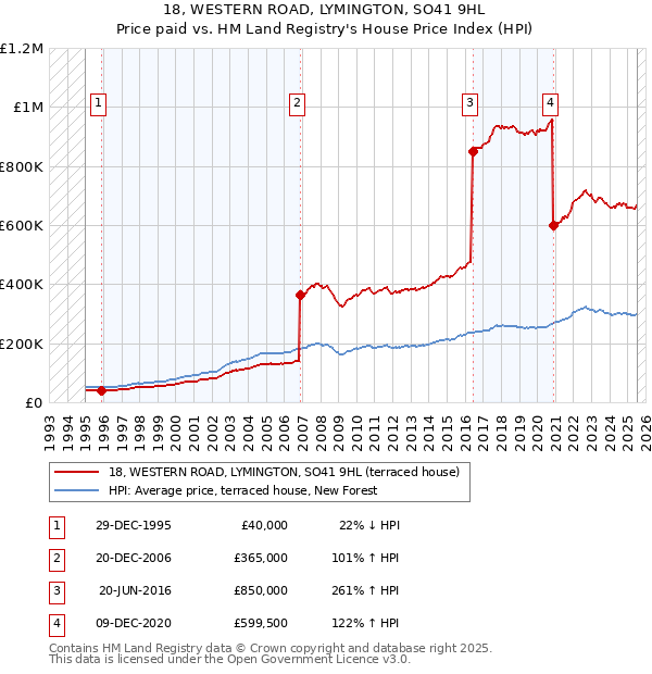18, WESTERN ROAD, LYMINGTON, SO41 9HL: Price paid vs HM Land Registry's House Price Index