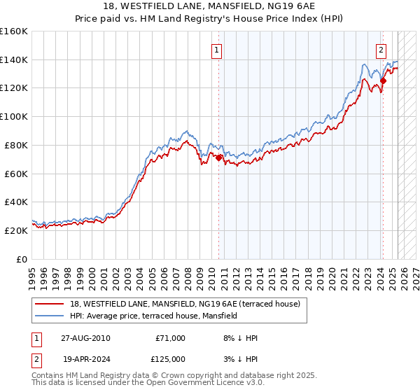 18, WESTFIELD LANE, MANSFIELD, NG19 6AE: Price paid vs HM Land Registry's House Price Index