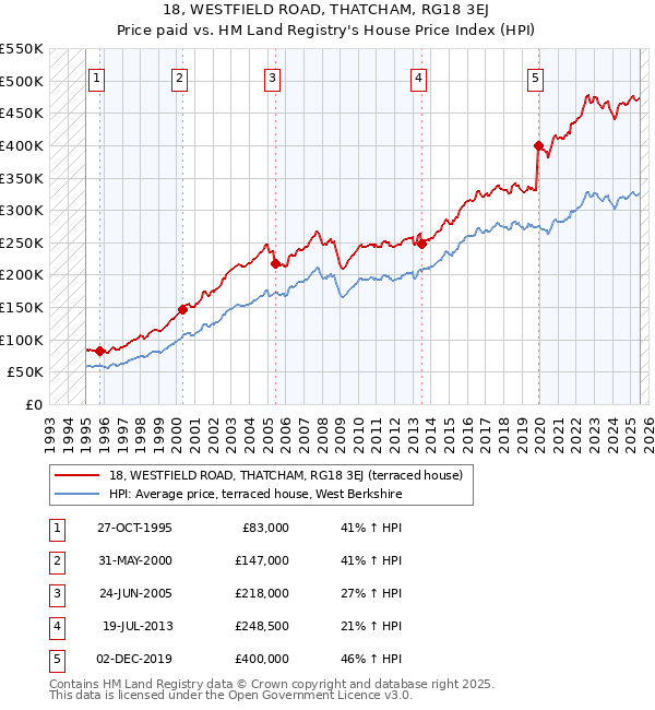 18, WESTFIELD ROAD, THATCHAM, RG18 3EJ: Price paid vs HM Land Registry's House Price Index