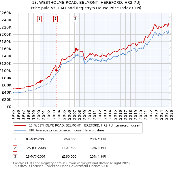 18, WESTHOLME ROAD, BELMONT, HEREFORD, HR2 7UJ: Price paid vs HM Land Registry's House Price Index