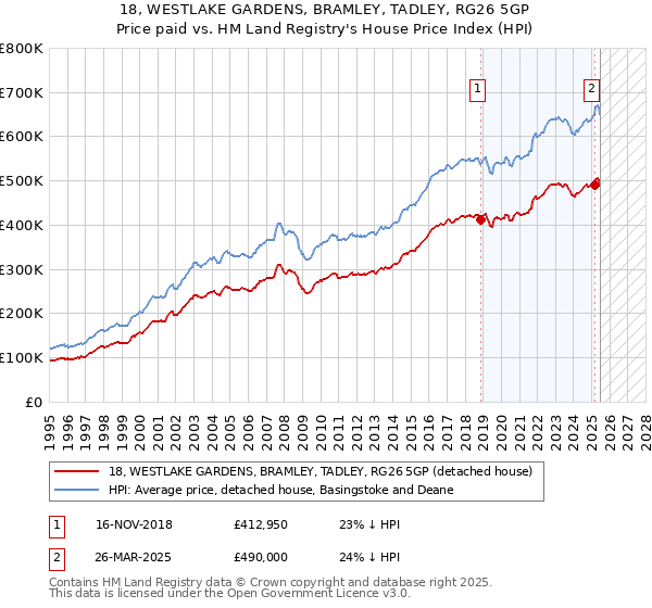 18, WESTLAKE GARDENS, BRAMLEY, TADLEY, RG26 5GP: Price paid vs HM Land Registry's House Price Index
