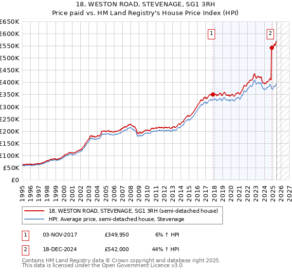 18, WESTON ROAD, STEVENAGE, SG1 3RH: Price paid vs HM Land Registry's House Price Index