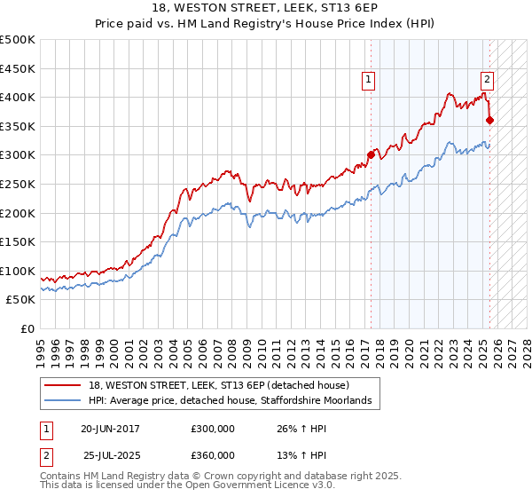 18, WESTON STREET, LEEK, ST13 6EP: Price paid vs HM Land Registry's House Price Index