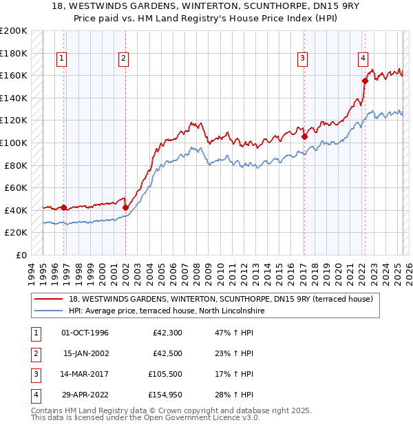 18, WESTWINDS GARDENS, WINTERTON, SCUNTHORPE, DN15 9RY: Price paid vs HM Land Registry's House Price Index