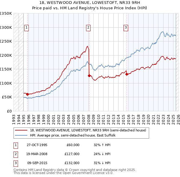 18, WESTWOOD AVENUE, LOWESTOFT, NR33 9RH: Price paid vs HM Land Registry's House Price Index