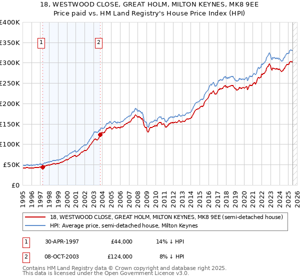 18, WESTWOOD CLOSE, GREAT HOLM, MILTON KEYNES, MK8 9EE: Price paid vs HM Land Registry's House Price Index