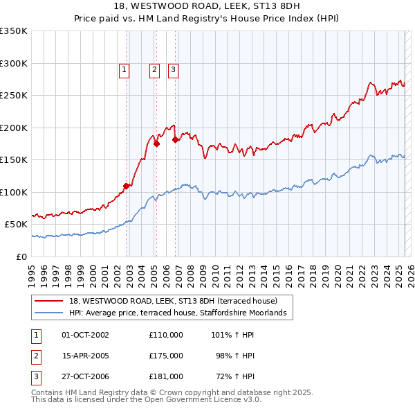 18, WESTWOOD ROAD, LEEK, ST13 8DH: Price paid vs HM Land Registry's House Price Index