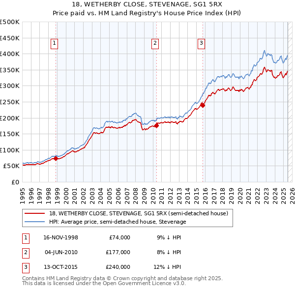 18, WETHERBY CLOSE, STEVENAGE, SG1 5RX: Price paid vs HM Land Registry's House Price Index