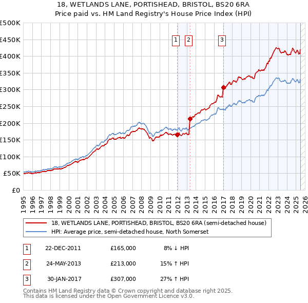 18, WETLANDS LANE, PORTISHEAD, BRISTOL, BS20 6RA: Price paid vs HM Land Registry's House Price Index