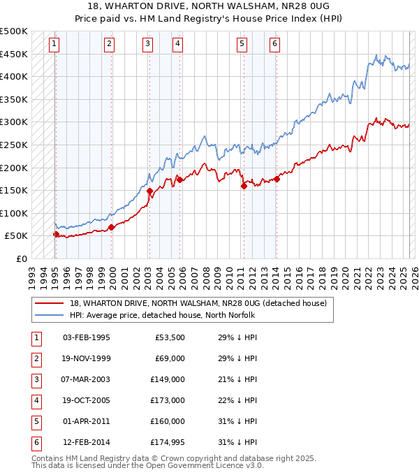 18, WHARTON DRIVE, NORTH WALSHAM, NR28 0UG: Price paid vs HM Land Registry's House Price Index