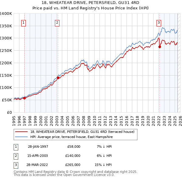 18, WHEATEAR DRIVE, PETERSFIELD, GU31 4RD: Price paid vs HM Land Registry's House Price Index