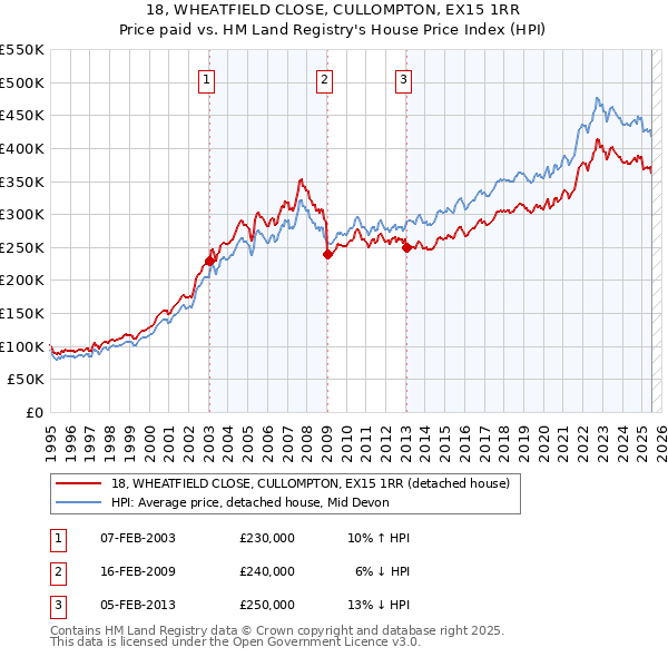 18, WHEATFIELD CLOSE, CULLOMPTON, EX15 1RR: Price paid vs HM Land Registry's House Price Index