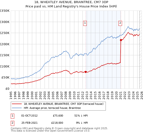 18, WHEATLEY AVENUE, BRAINTREE, CM7 3DP: Price paid vs HM Land Registry's House Price Index