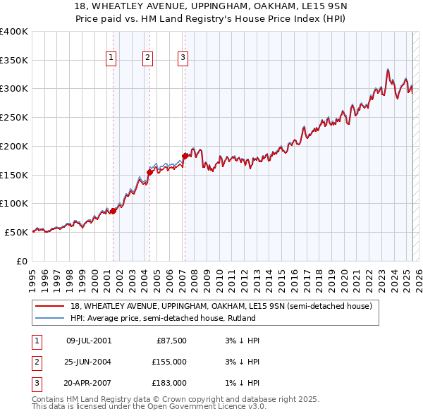 18, WHEATLEY AVENUE, UPPINGHAM, OAKHAM, LE15 9SN: Price paid vs HM Land Registry's House Price Index