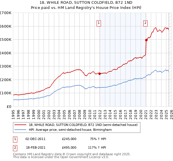 18, WHILE ROAD, SUTTON COLDFIELD, B72 1ND: Price paid vs HM Land Registry's House Price Index