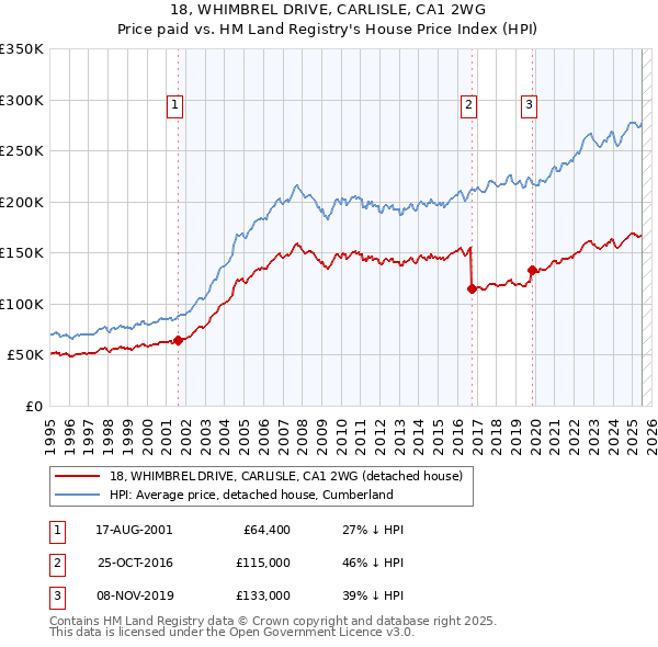 18, WHIMBREL DRIVE, CARLISLE, CA1 2WG: Price paid vs HM Land Registry's House Price Index