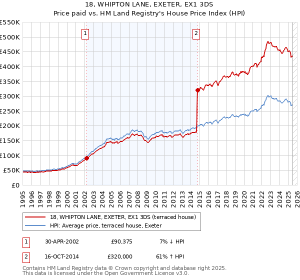 18, WHIPTON LANE, EXETER, EX1 3DS: Price paid vs HM Land Registry's House Price Index