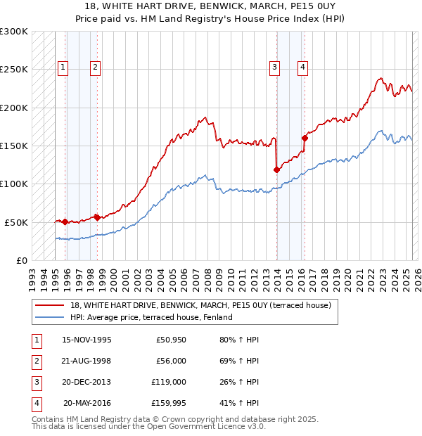 18, WHITE HART DRIVE, BENWICK, MARCH, PE15 0UY: Price paid vs HM Land Registry's House Price Index