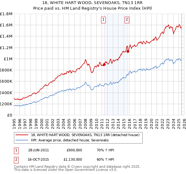 18, WHITE HART WOOD, SEVENOAKS, TN13 1RR: Price paid vs HM Land Registry's House Price Index