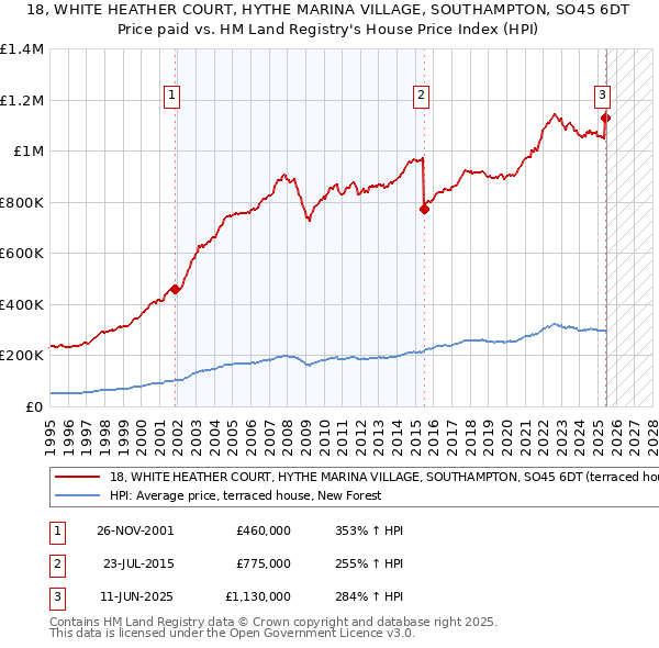 18, WHITE HEATHER COURT, HYTHE MARINA VILLAGE, SOUTHAMPTON, SO45 6DT: Price paid vs HM Land Registry's House Price Index