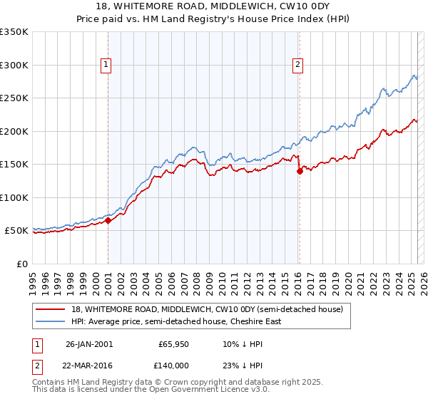 18, WHITEMORE ROAD, MIDDLEWICH, CW10 0DY: Price paid vs HM Land Registry's House Price Index