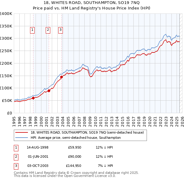 18, WHITES ROAD, SOUTHAMPTON, SO19 7NQ: Price paid vs HM Land Registry's House Price Index