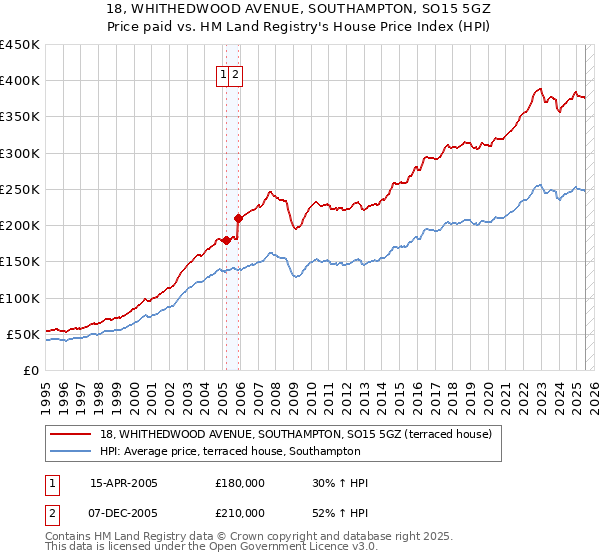 18, WHITHEDWOOD AVENUE, SOUTHAMPTON, SO15 5GZ: Price paid vs HM Land Registry's House Price Index