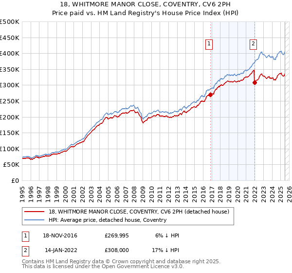 18, WHITMORE MANOR CLOSE, COVENTRY, CV6 2PH: Price paid vs HM Land Registry's House Price Index