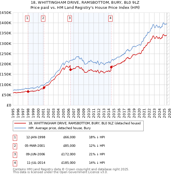 18, WHITTINGHAM DRIVE, RAMSBOTTOM, BURY, BL0 9LZ: Price paid vs HM Land Registry's House Price Index