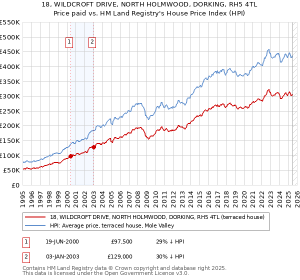 18, WILDCROFT DRIVE, NORTH HOLMWOOD, DORKING, RH5 4TL: Price paid vs HM Land Registry's House Price Index
