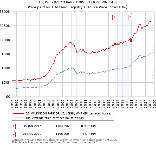 18, WILKINSON PARK DRIVE, LEIGH, WN7 4BJ: Price paid vs HM Land Registry's House Price Index