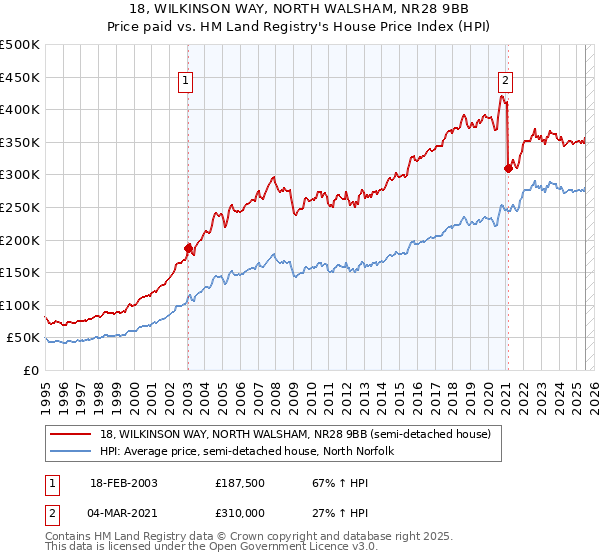 18, WILKINSON WAY, NORTH WALSHAM, NR28 9BB: Price paid vs HM Land Registry's House Price Index