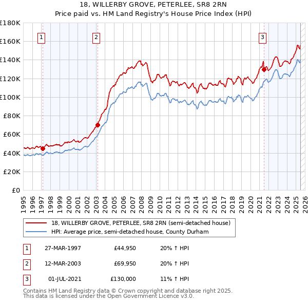 18, WILLERBY GROVE, PETERLEE, SR8 2RN: Price paid vs HM Land Registry's House Price Index