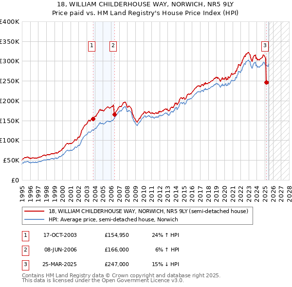 18, WILLIAM CHILDERHOUSE WAY, NORWICH, NR5 9LY: Price paid vs HM Land Registry's House Price Index
