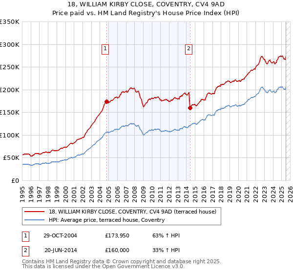 18, WILLIAM KIRBY CLOSE, COVENTRY, CV4 9AD: Price paid vs HM Land Registry's House Price Index