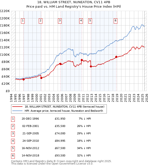 18, WILLIAM STREET, NUNEATON, CV11 4PB: Price paid vs HM Land Registry's House Price Index